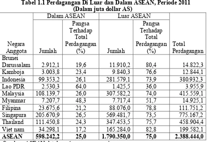 Tabel 1.1 Perdagangan Di Luar dan Dalam ASEAN, Periode 2011 