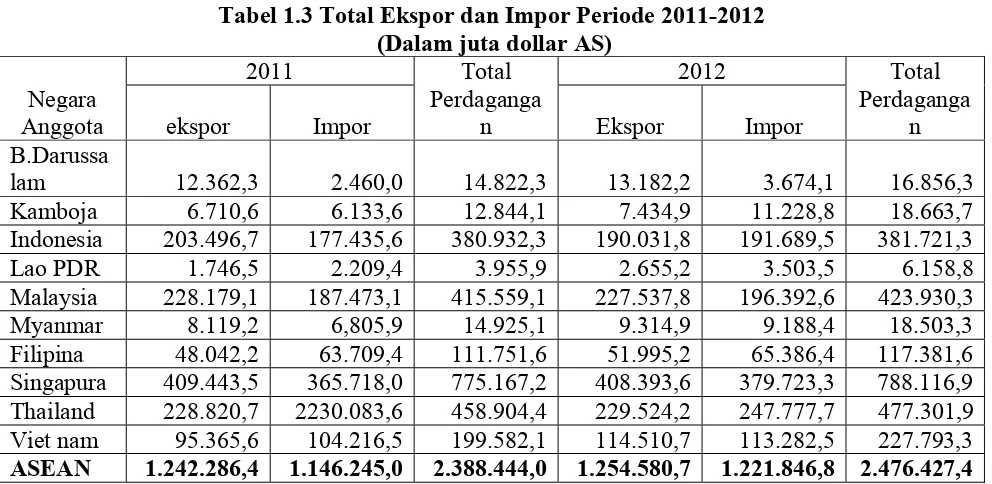 Tabel 1.3 Total Ekspor dan Impor Periode 2011-2012 