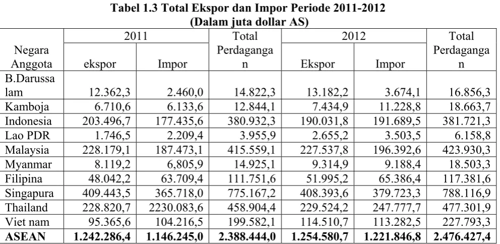 Tabel 1.3 Total Ekspor dan Impor Periode 2011-2012 
