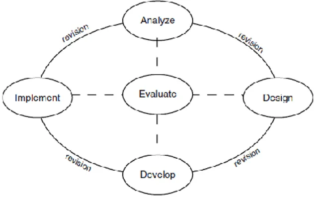 Gambar 3.1 Prosedur model pengembangan ADDIE  (Branch, 2009: 2) 