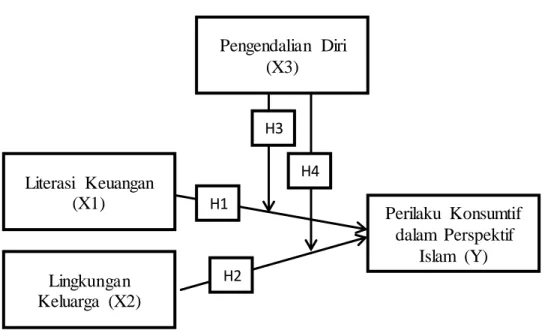 Gambar  2.2 Kerangka Berpikir 
