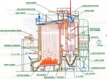Gambar 2.2 water tube boiler 