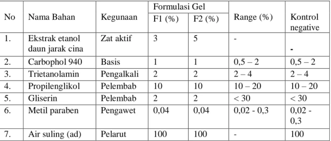 Tabel 1. Rancangan Formula 