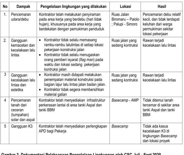 Tabel 3. Telaah Pelaksanaan RKPPL Paket RR-01 Juli – September 2020  No  Dampak  Pengelolaan lingkungan yang dilakukan  Lokasi  Hasil 