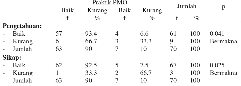 Tabel. 3.  Rangkuman Hasil Pengetahuan PMO, dan Sikap PMO terhadap Praktik PMO dalam pengawasan penderita TB Paru