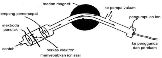 Gambar 2.5. Diagram sebuah spectrometer massa 