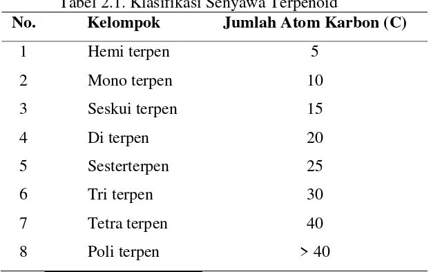 Tabel 2.1. Klasifikasi Senyawa Terpenoid  