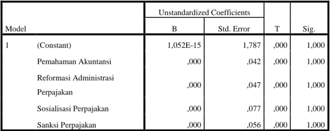 Tabel 5.18 Uji Heteroskedastisitas dengan Uji Glejser                                                    Coefficients a Model  Unstandardized Coefficients  T  Sig