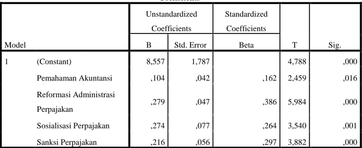 Tabel 5.20 Hasil Uji t  Coefficients a Model  Unstandardized Coefficients  Standardized Coefficients  T  Sig