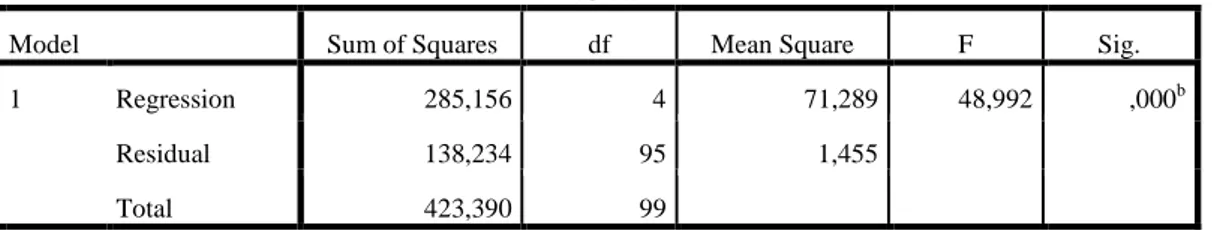 Tabel 5.21  Uji Simultan (F) 