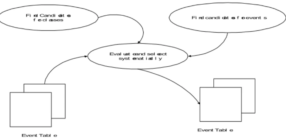 Gambar 2.3 Subactivity Dalam Pemilihan Class  Dan Event Problem Domain