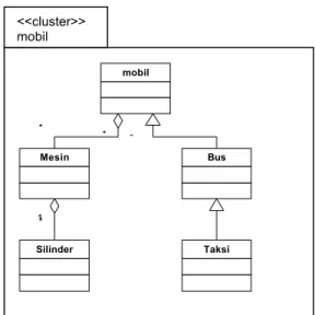 Gambar 2.5 Contoh Cluster Structure