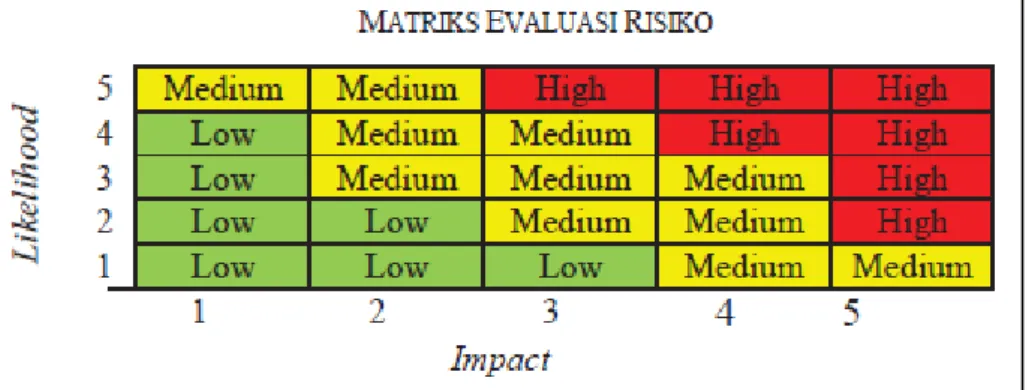 Gambar 2.2. Matriks Evaluasi Risiko 