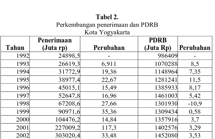 Tabel 2. Perkembangan penerimaan dan PDRB 