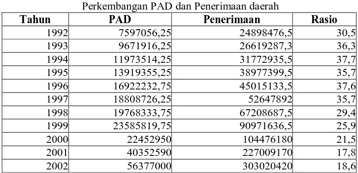 Tabel 4.  Perkembangan PAD dan Penerimaan daerah 