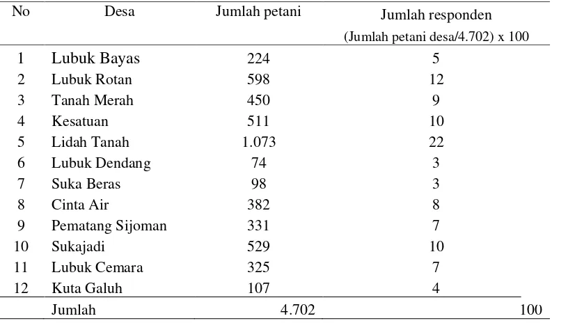 Tabel 1. Jumlah Responden per Desa    