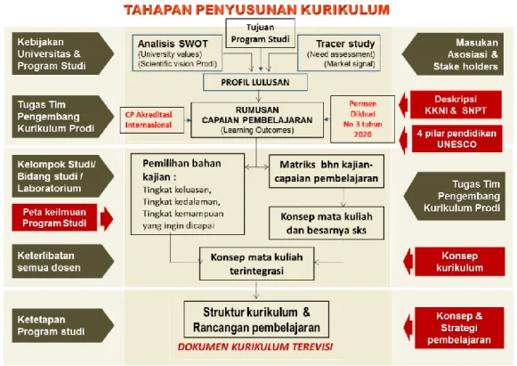 Gambar 4.1 Tahapan Proses Penyusunan Kurikulum (Dimodifikasi dari Sumber  Endrotomo, Tim Kurikulum DIKTI) 