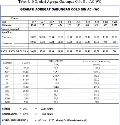 Tabel 4.10 Gradasi Agregat Gabungan Cold Bin AC-WC 