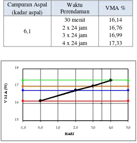 Tabel 4.15 Nilai VMA Pasca Perendaman (Air laut) 