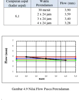 Tabel 4.17 Nilai Flow Pasca Perendaman (Air laut)  