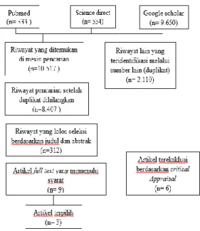 Gambar 1 Flow Chart PRISMA hasil pencarian  literatur 