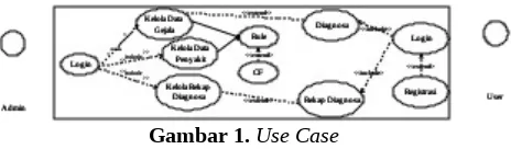 Gambar 1. Use Case