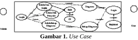 Gambar 1. Use Case