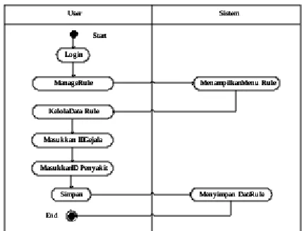 Gambar 6. Activity Diagram Kelola Admin