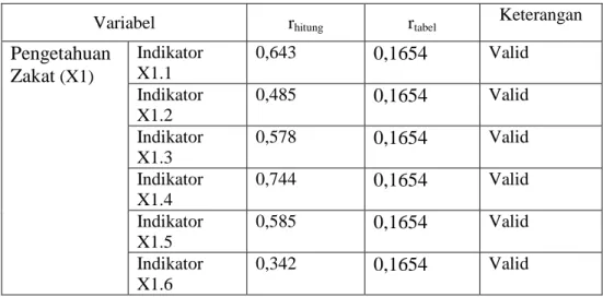 Tabel 4.9  Hasil Uji Validitas 