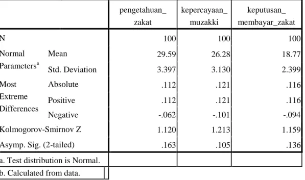 Tabel 4.11  Hasil Uji Normalitas 