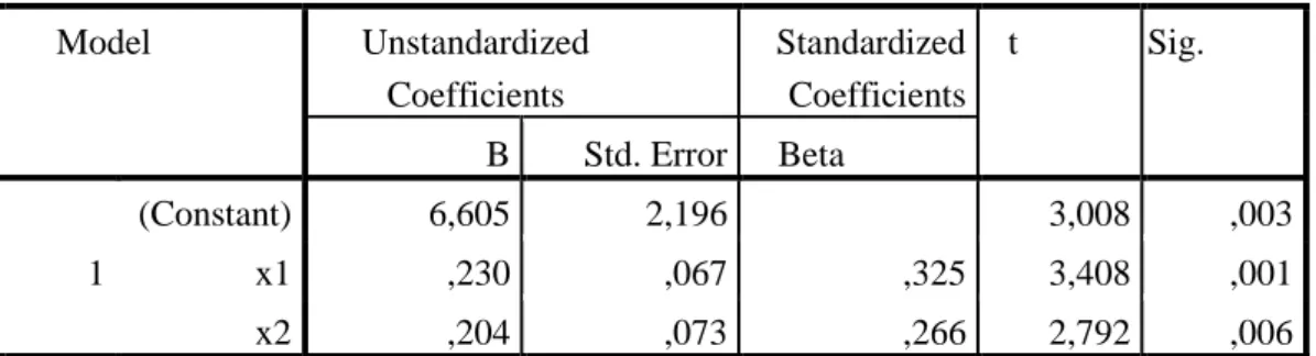 Tabel 4.14  Hasil Uji t           Coefficients a Model  Unstandardized  Coefficients  Standardized  Coefficients  t  Sig