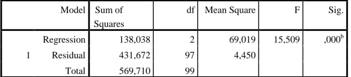 Tabel 4.15  Hasil Uji F           ANOVA a Model  Sum of 