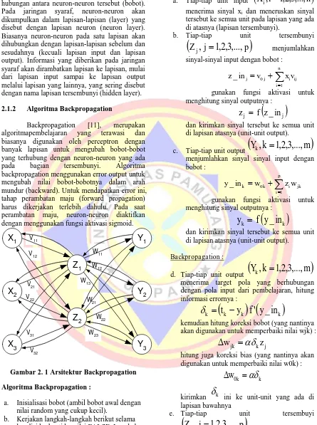 Gambar 2. 1 Arsitektur Backpropagation 