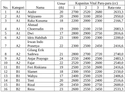 Tabel 1. Data Hasil Pengamatan
