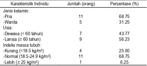 Tabel 1. Karakteristik responden berdasarkan jenis kelamin, usia, dan indeks massa tubuh 