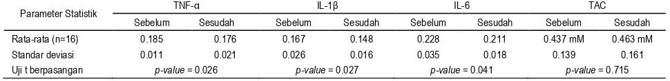 Tabel 2.  Perbandingan nilai absorbansi TNF-α, IL-1β, dan IL-6 serta kadar kapasitas antioksidan total sebelum dan sesudah intervensi 