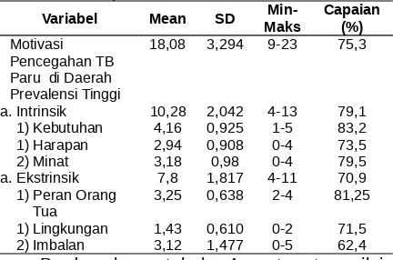 Tabel 4 Rerata Nilai Motivasi Pencegahan TB Parudi Daerah Prevalensi Tinggi TB Paru (n=129)di Kabupaten Jember Tahun 2016