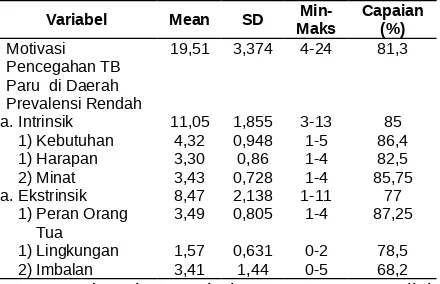 Tabel 6 Rerata Nilai Motivasi Pencegahan TB Parudi  Daerah  Prevalensi  Rendah  TB  Paru(n=107) di Kabupaten Jember Tahun 2016