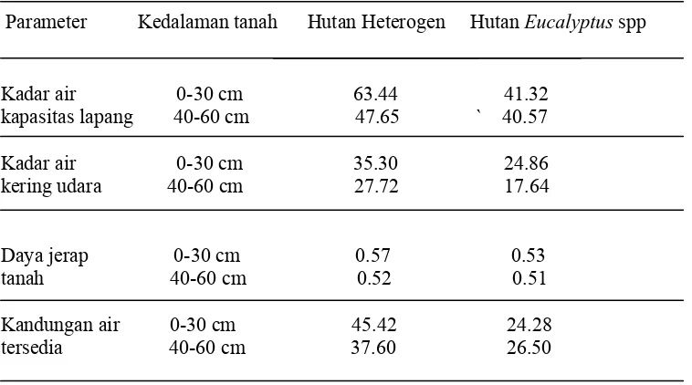 Tabel 1. Kadar air kapasitas lapang, kadar air kering udara, daya jerap tanah, kandungan air tersedia pada jenis tegakan hutan dan kedalaman tanah  (%)                                                 