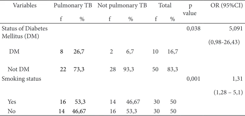 Table 2. he relationship between status of DM and smoking with Status of pulmonary TB