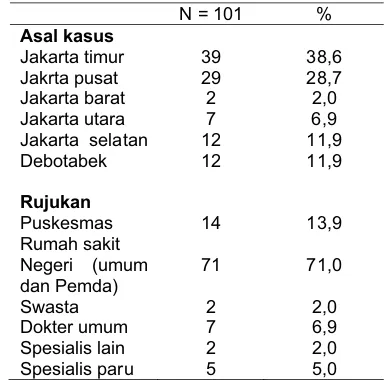 Tabel 2.  Asal Kasus  pasien TB-MDR 