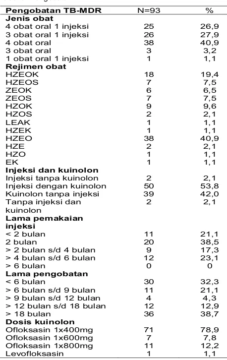 Tabel 5. Pengobatan TB-MDR