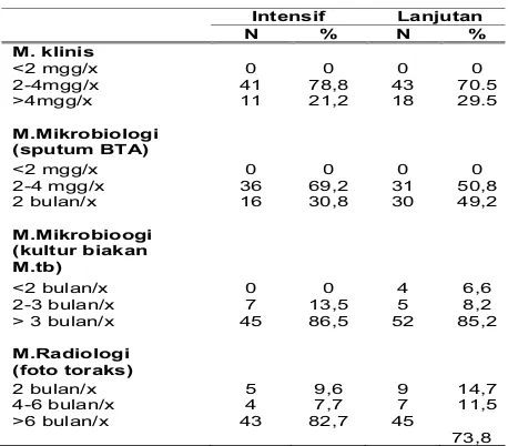 Tabel 6. Monitor pengobatan TB-MDR