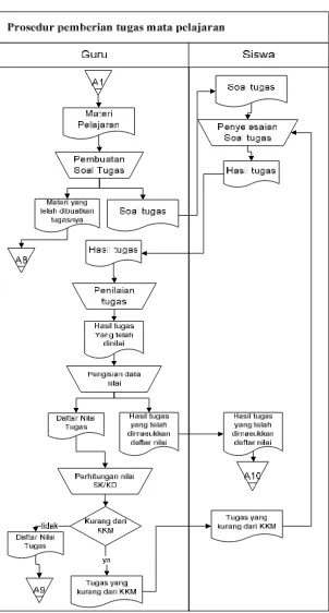 Gambar 3. 3 Flow map prosedur pemberian tugas mata pelajaran 