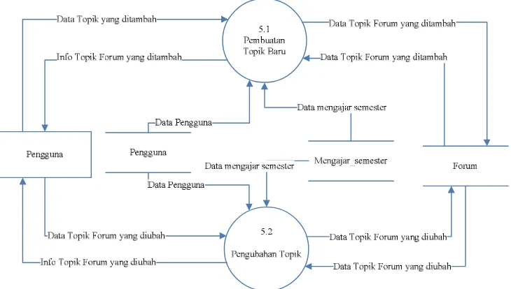 Gambar 3.16 berikut ini merupakan proses data forum, dimana terdapat 2 