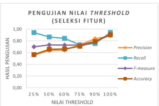 Gambar 4. Grafik Rata-rata Pengujian 5-Fold Cross  Validation pada Nilai Threshold
