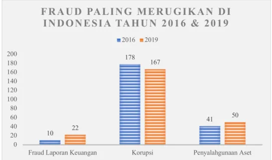 Gambar 1. Grafik Fraud Paling Merugikan di Indonesia Tahun 2016 &amp; 2019 