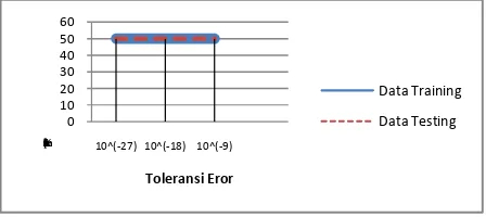 Gambar 11. Grafik Perbandingan AkuAkurasi SistemMenggunakan Pendekatan FLVQ DengaCitra Hingga Tahap Ekstraksi gan Pengolahansi Ciri