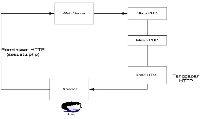 Gambar 2.4 Skema PHP 