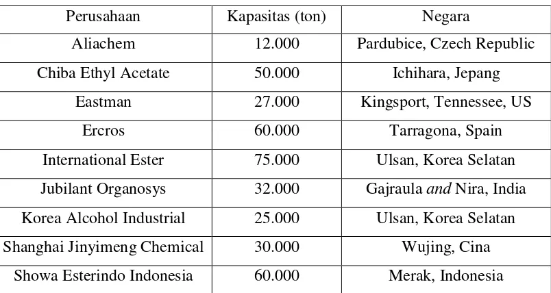 Tabel 1.2. Daftar Perusahaan Etil Asetat Di Dunia 